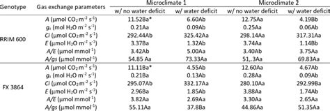 Mean Values N 5 Of The Net CO2 Assimilation Rate A Stomatal