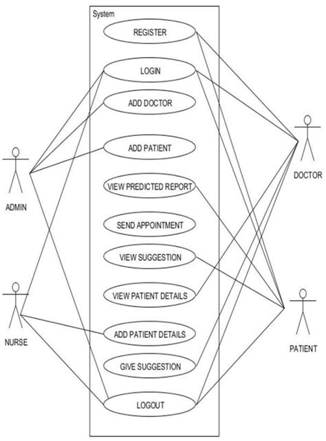 Figure 1 From Stroke Prediction Using Decision Trees In Artificial