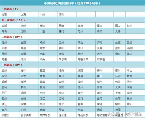 中國城市級別重新評估，快來看看你的家鄉城市屬於幾線城市吧！ 每日頭條