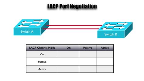 EtherChannel Port Option Best Cisco CCNA CCNP And Linux CentOS PDF Notes