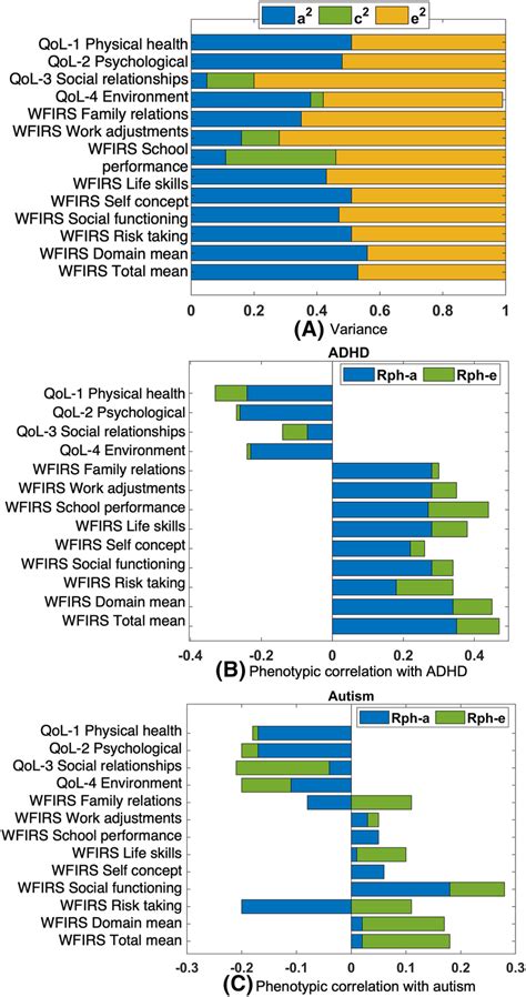 A The Variances For QoL And WFIRS Measures Estimated By Twin