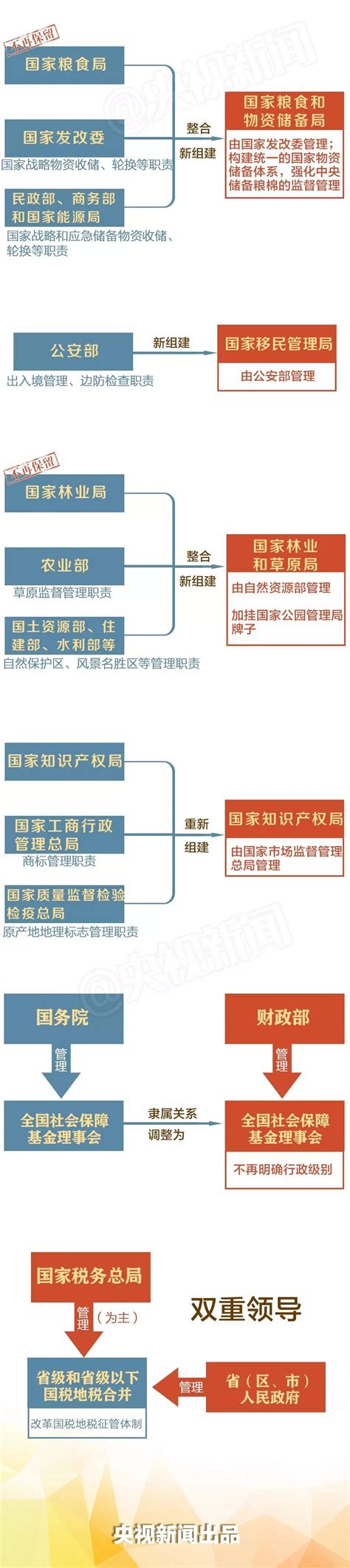 大动作！一图看懂国务院组成部门调整方案 国务院 部门 改革方案 新浪新闻