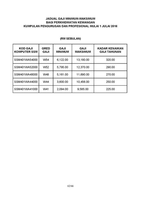 Kadar Kenaikan Gaji Tahunan Mengikut Gred Jadual Terkini Gaji Minimum