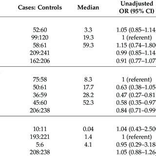 Unadjusted And Adjusted Odds Ratios Ors And Confidence Intervals