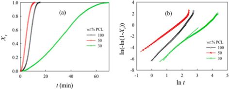 A Relative Crystallinity X T As A Function Of Time For Tung