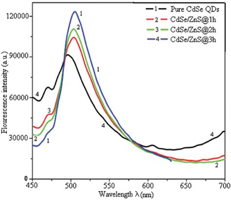 Fluorescence Spectra Of Cdse Qds And Cdse Zns Core Shell Qds For