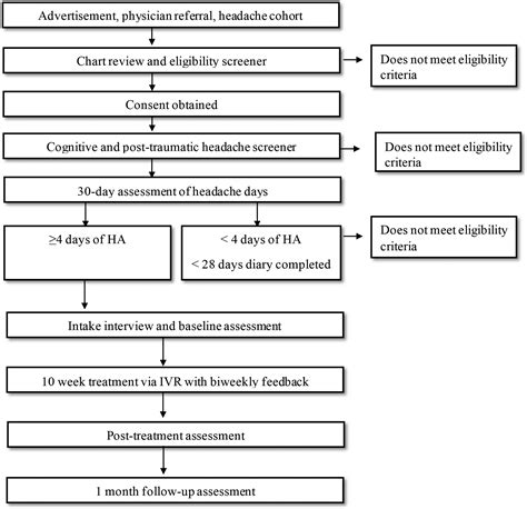 Treatment Headaches Chart