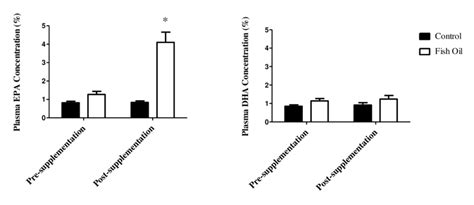 The Effect Of Weeks Fish Oil Supplementation On Plasma Epa And Dha