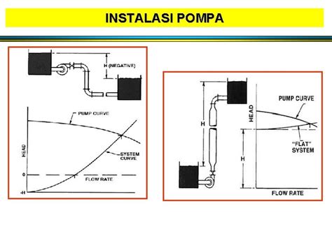 Instalasi Pompa Sentrifugal Single Line Installation Skema Instalasi