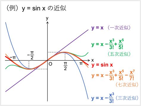 近似値・近似式とは？公式や求め方、テイラー展開・マクローリン展開も！ 受験辞典