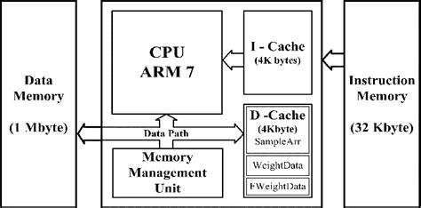 The proposed embedded architecture | Download Scientific Diagram