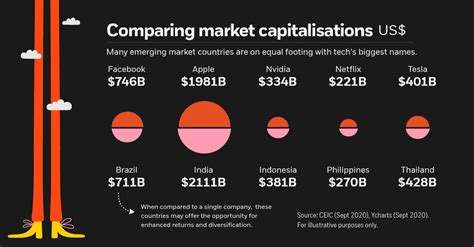 emerging markets  growing set  opportunities visual capitalist