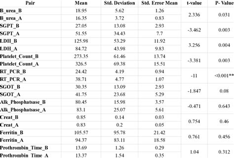 Paired T Test Results Paired Samples Statistics Download Scientific Diagram