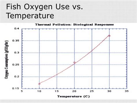 Thermal pollution