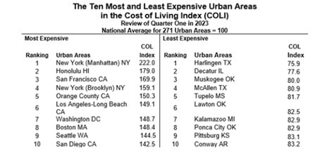 Quarter 1, 2023 Cost of Living Index Released – C2ER Cost of Living Index