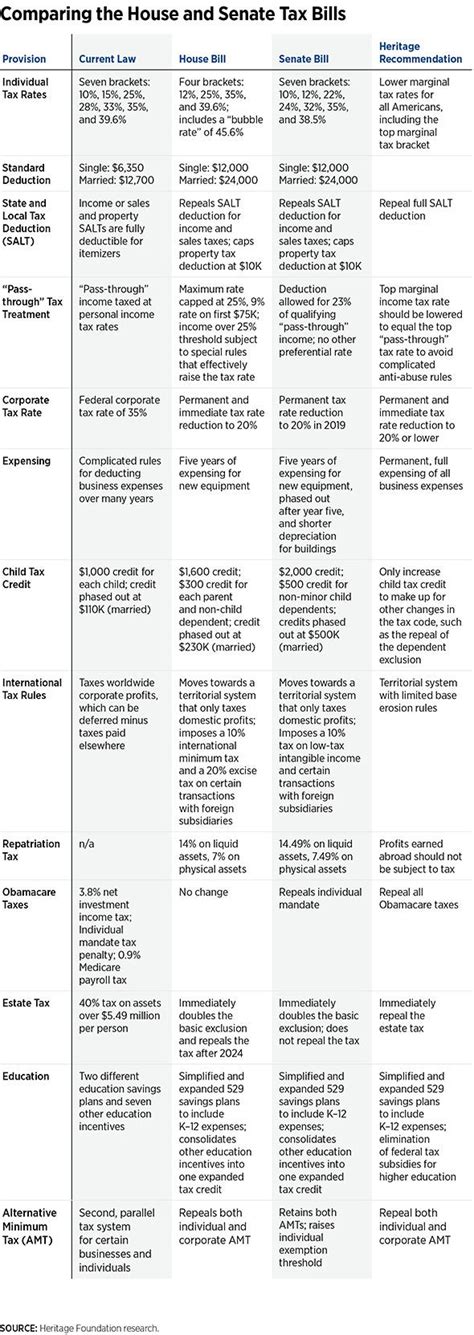 In 1 Chart The Differences Between The House And Senate Tax Reform Bills Dr Rich Swier