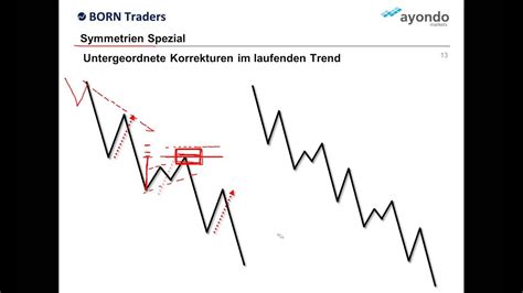 Charttechnik Spezial Symmetrien Spezial Webinar mit Rüdiger Born