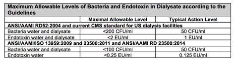 Water Treatment For Hemodialysis Renal Fellow Network