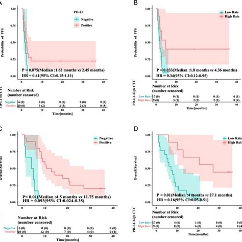 Correlation Between PD L1 Expression On CTCs At Baseline And Clinical