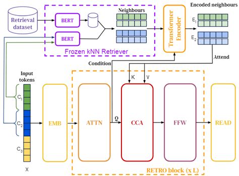 Retrieval Enhanced Transformer Tai S Blog