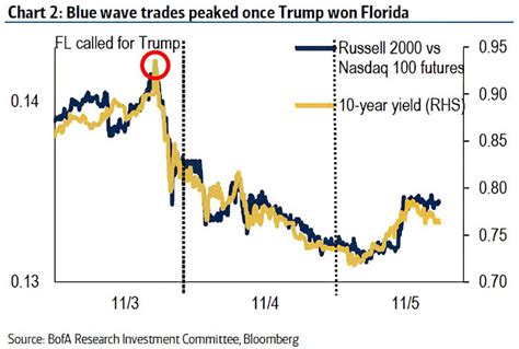 U S Election Blue Wave Russell 2000 Vs Nasdaq 1000 Futures And U S