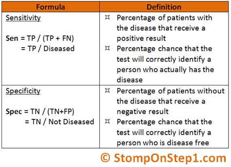 Positive Negative Predictive Value Ppv Npv Stomp On Step