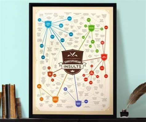 Shakespearean Insults Poster Peculiar Style