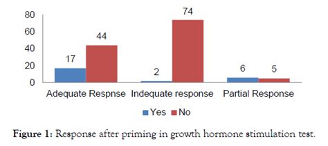 Association Of Sex Steroid Priming On Growth Hormone Stimulation Test In Tertiary Care Hospital