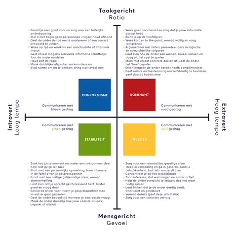 DISC Communicatiestijlen Tips Voor Effectieve Communicatie