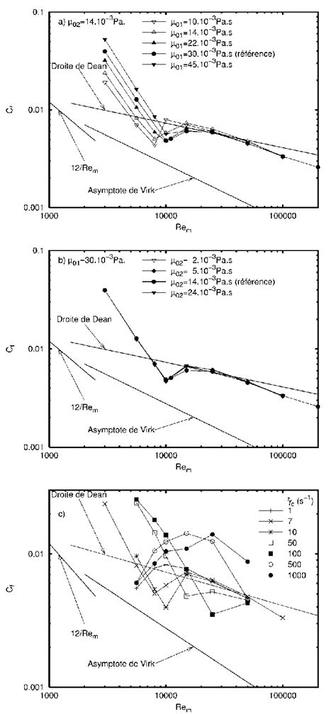 Evolution Du Coefficient De Frottement En Fonction De Re M A