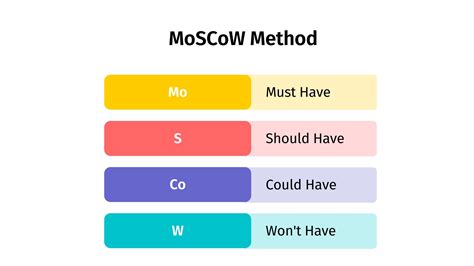 What Is The Moscow Method And How Does It Work Vibe