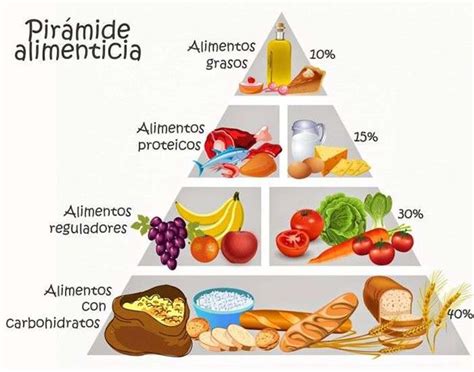 Piramide Alimenticia Y Sus Grupos De Alimentos B Squeda De Google