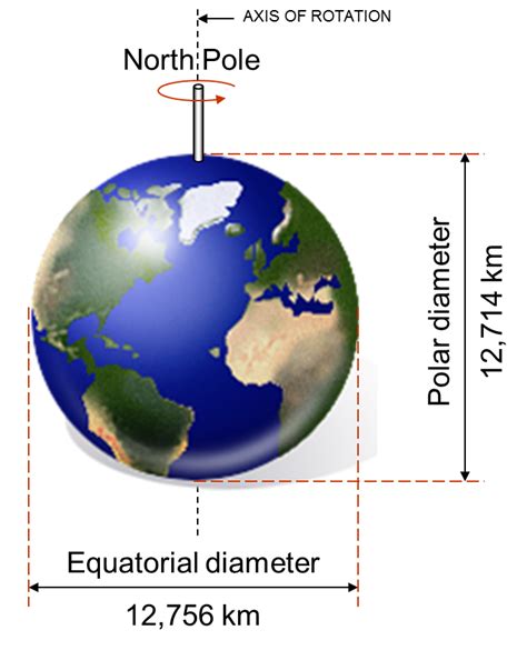 Lecciones De Navegación La Tierra