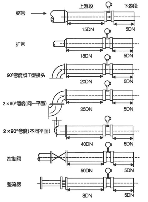 蒸汽涡街流量计的直管段安装要求分析 江苏凯铭仪表有限公司