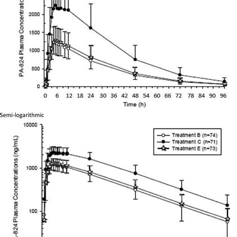 Mean SD PA 824 Plasma Concentration Time Profiles By Treatment On