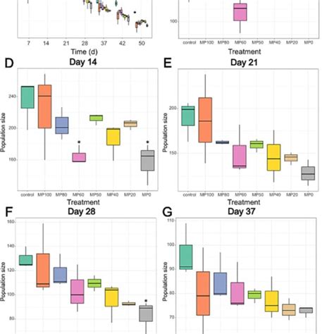 Population Structure Of Daphnia Magna Exposed To Polystyrene