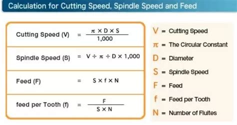 How To Calculate Feed Rate For Cnc Milling Unity Manufacture