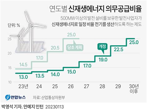 연도별 신재생에너지 의무공급 비율 에누리 쇼핑지식 자유게시판