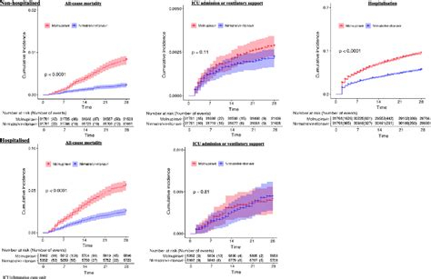 Figure From Effectiveness Of Molnupiravir Vs Nirmatrelvir Ritonavir