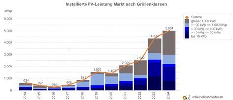 Photovoltaik Ausbau Im April 2024 Solarserver