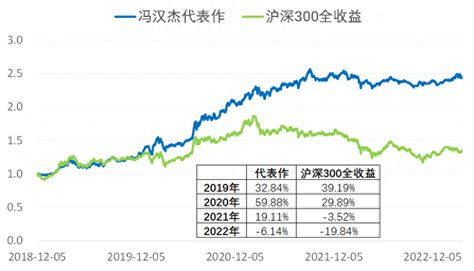 一位稀缺的底仓型选手冯汉杰价值投资超额收益