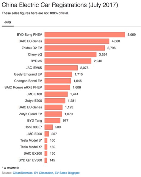 2017 Electric Car Sales — Us China And Europe Month By Month E V O