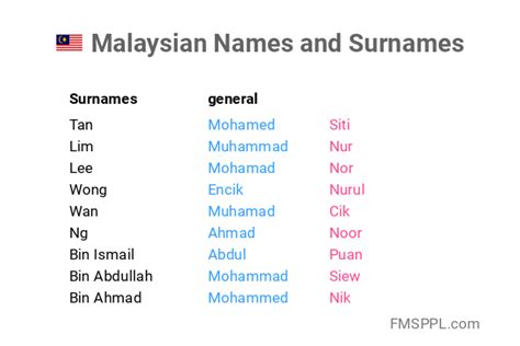 Malaysian Names And Surnames Worldnames Xyz