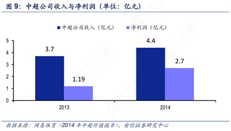 谁能回答中超公司收入与净利润（单位：亿元）的情况行行查行业研究数据库