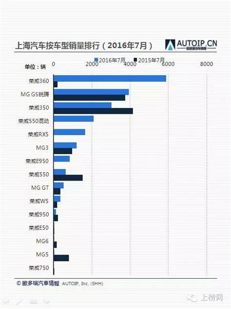 上汽乘用車7月銷量20018輛，同比增幅均超過六成 每日頭條