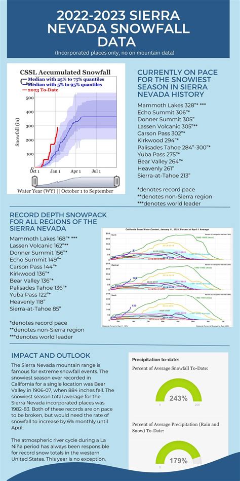 24 5 Trillion Gallons Of Water Fell On California In The Last 16 Days