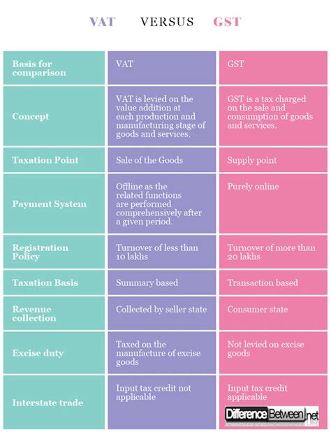 Difference Between Vat And Gst Difference Between