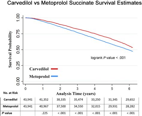 Figure 1 From Effect Of Carvedilol Vs Metoprolol Succinate On Mortality