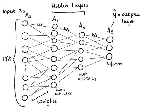 How To Build A Three Layer Neural Network From Scratch