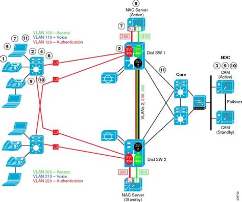 Cisco Safe Reference Guide Enterprise Campus Design Zone For